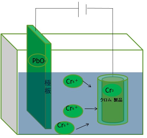 硬質クロムメッキの原理