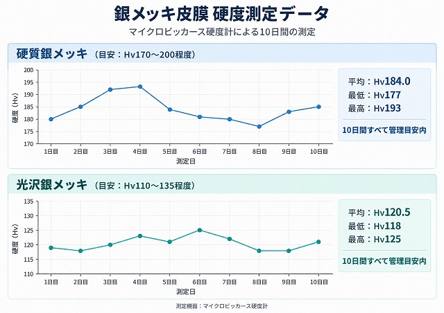 銀メッキの硬度測定データ　グラフ