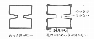 硬質クロムメッキ　つきまわり、バラツキ