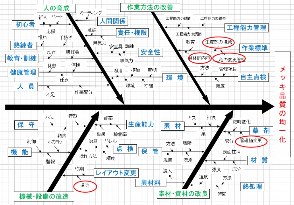 メッキ加工の品質管理 特性要因図