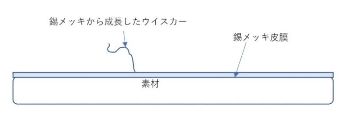 錫メッキのウイスカー