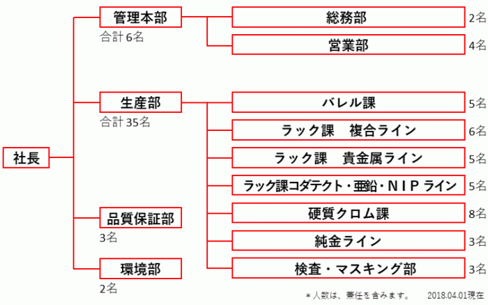 組織図