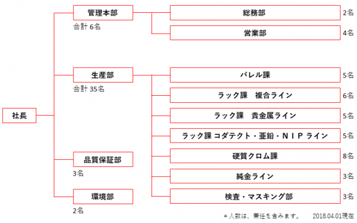 組織図