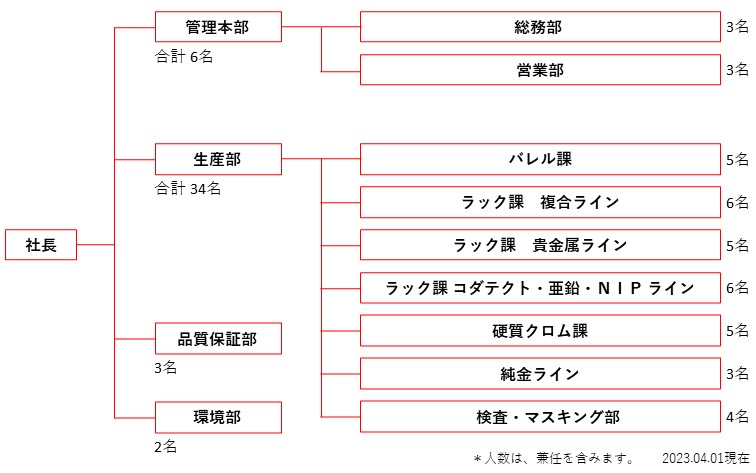 コダマ組織図