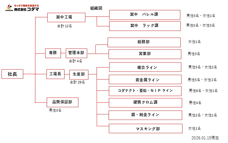 コダマ 組織図