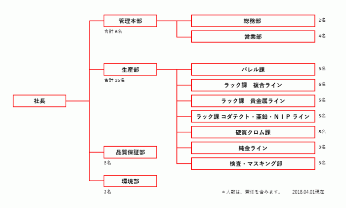 組織図